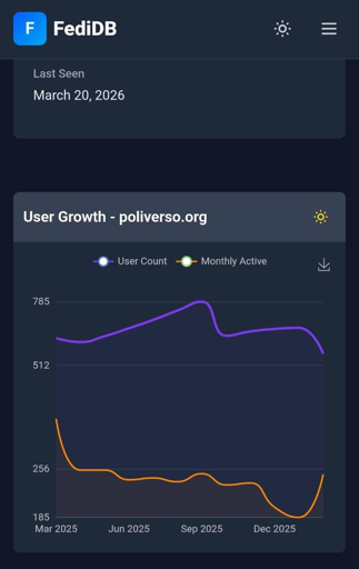Poliverso.org è in forte crescita

https://fedidb.com/servers/poliverso.org