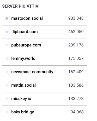 L'immagine mostra un elenco verticale intitolato "SERVER PIÙ ATTIVI". Ogni voce è preceduta da un piccolo punto grigio chiaro e le righe sono separate da linee orizzontali sottili. I dati elencati sono: mastodon.socia mastodon.social 903.848, flipboard.com 462.050, pubeurope.com 209.176, lemmy.world 175.057, newsmast.community 162.409, mstdn.social 133.586, misskey.io 133.273 e bsky.brid.gy 94.068.