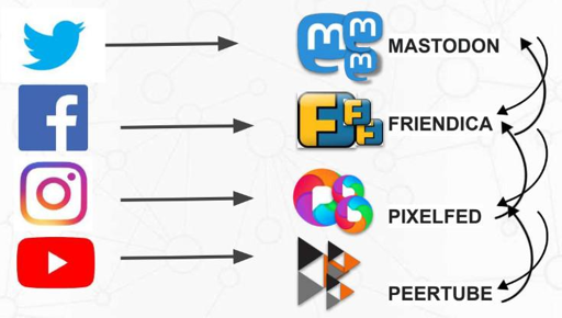 Questo diagramma mostra i loghi di piattaforme social media in due colonne, collegati da frecce. A sinistra, quattro loghi sono verticalmente allineati: Twitter (icona di uccello blu), Facebook (quadrato blu con 'f' bianco), Instagram (icona di fotocamera gradiente), e YouTube (pulsante play rosso). A destra, quattro loghi sono anche verticalmente allineati: Mastodon (logo 'm' blu con testo "MASTODON"), Friendica (logo 'F' giallo con testo "FRIENDICA"), PixelFed (logo di cerchi colorati sovrapposti con testo "PIXELFED"), e Peertube (logo geometrico a triangoli nero e arancione con testo "PEERTUBE"). Frecce orizzontali puntano da ciascun logo a sinistra verso il corrispondente logo a destra, e frecce curve puntano indietro da ciascun logo a sinistra verso il logo a destra.

