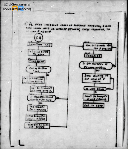FORTRAN