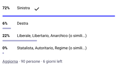 L'immagine mostra un grafico a barre che rappresenta la distribuzione delle opinioni politiche di un gruppo di persone. La barra blu più lunga, che copre il 72%, è etichettata "Sinistra" e ha una casella di selezione accanto a essa. Le altre barre sono più corte e rappresentano le seguenti categorie: "Destra" con il 6%, "Liberala, Libertario, Anarchico (o simili...)" con il 22%, e "Statalista, Autoritario, Regime (o simili...)" con il 0%. Sotto il grafico, c'è un testo che dice "Aggiorna · 90 persone · 6 giorni left", indicando che i dati sono aggiornati e che ci sono ancora 6 giorni per completare la raccolta di dati.